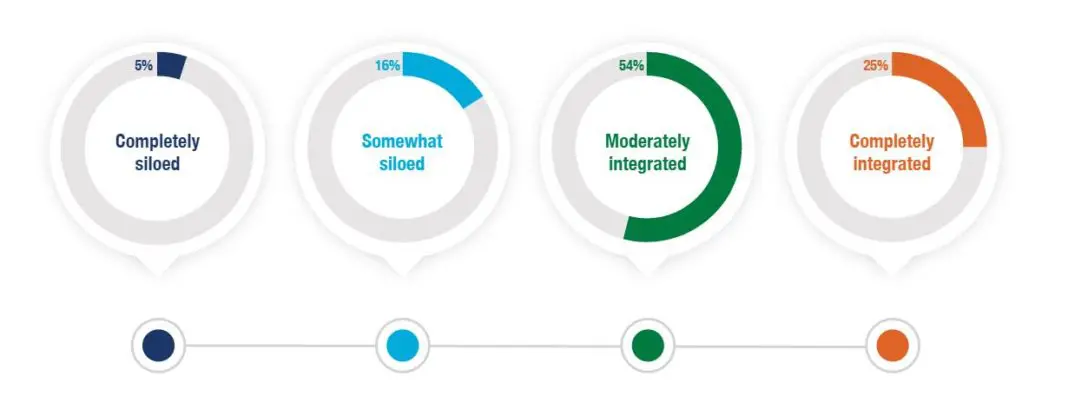 Dallo studio emerge come il 54% delle imprese abbia ancora dei silos da abbattere.