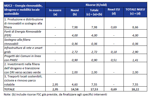 Pnrr - Quanto Sud c'è nel PNRR? - Policy Maker