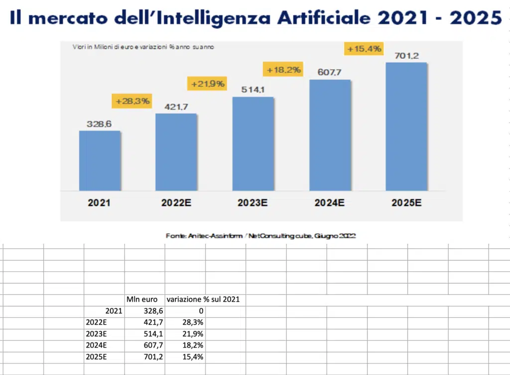 L'intelligenza artificiale abilita l'Industria 5.0! Ed è a portata di Pmi,  dal Piemonte a… Con Anitec-Assinform - industria italiana
